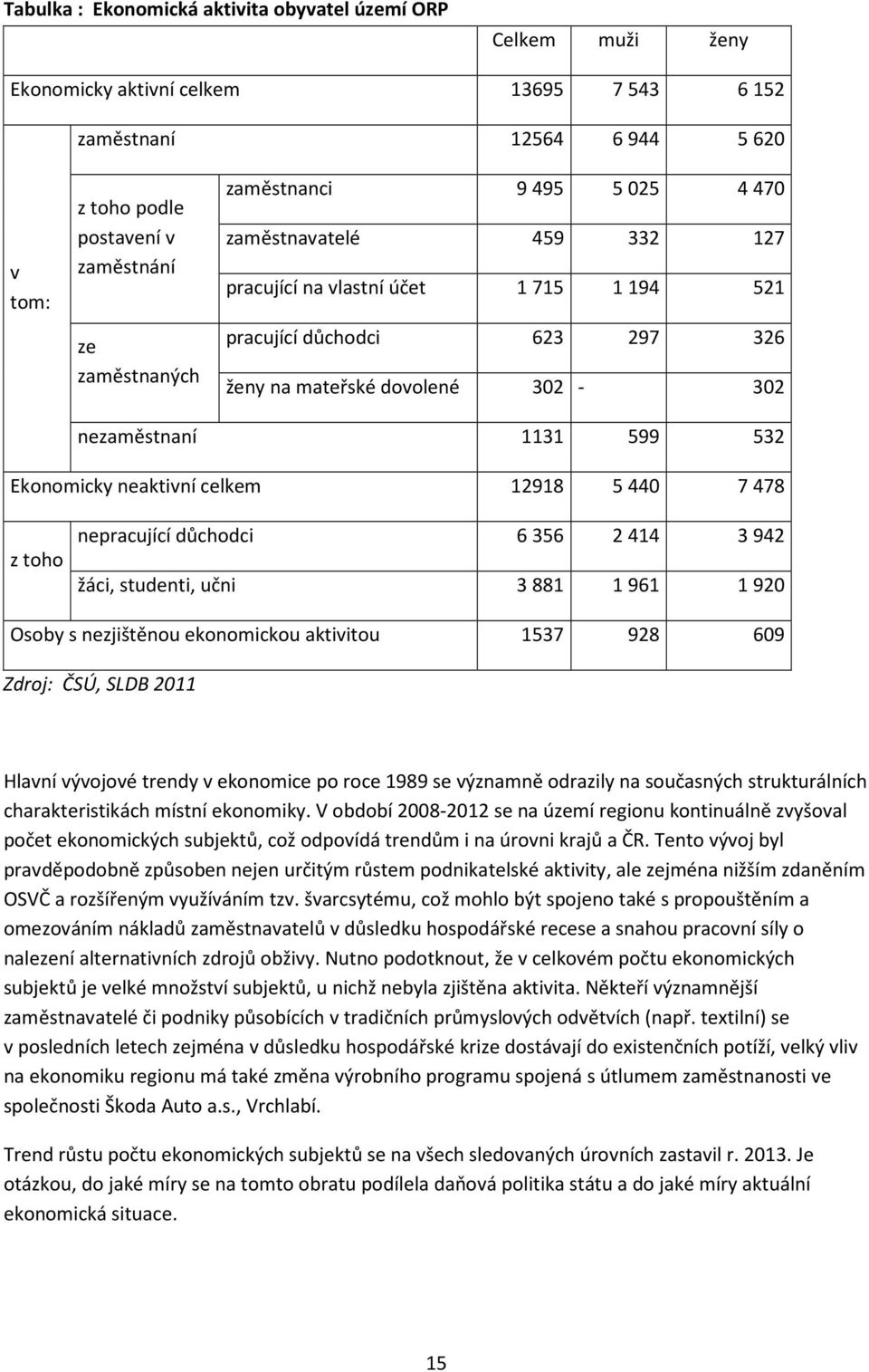 neaktivní celkem 12918 5 440 7 478 z toho nepracující důchodci 6 356 2 414 3 942 žáci, studenti, učni 3 881 1 961 1 920 Osoby s nezjištěnou ekonomickou aktivitou 1537 928 609 Zdroj: ČSÚ, SLDB 2011