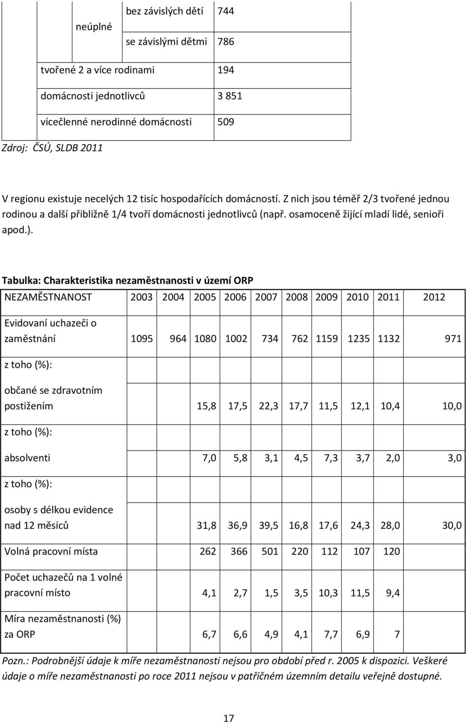 Tabulka: Charakteristika nezaměstnanosti v území ORP NEZAMĚSTNANOST 2003 2004 2005 2006 2007 2008 2009 2010 2011 2012 Evidovaní uchazeči o zaměstnání 1095 964 1080 1002 734 762 1159 1235 1132 971 z