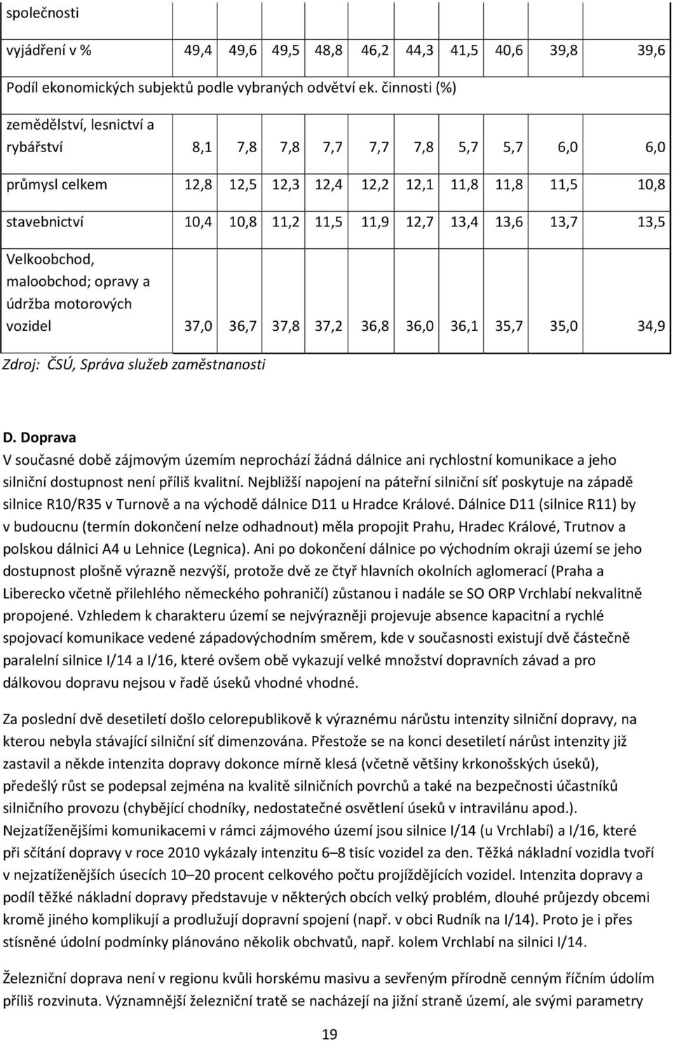 13,4 13,6 13,7 13,5 Velkoobchod, maloobchod; opravy a údržba motorových vozidel 37,0 36,7 37,8 37,2 36,8 36,0 36,1 35,7 35,0 34,9 Zdroj: ČSÚ, Správa služeb zaměstnanosti D.