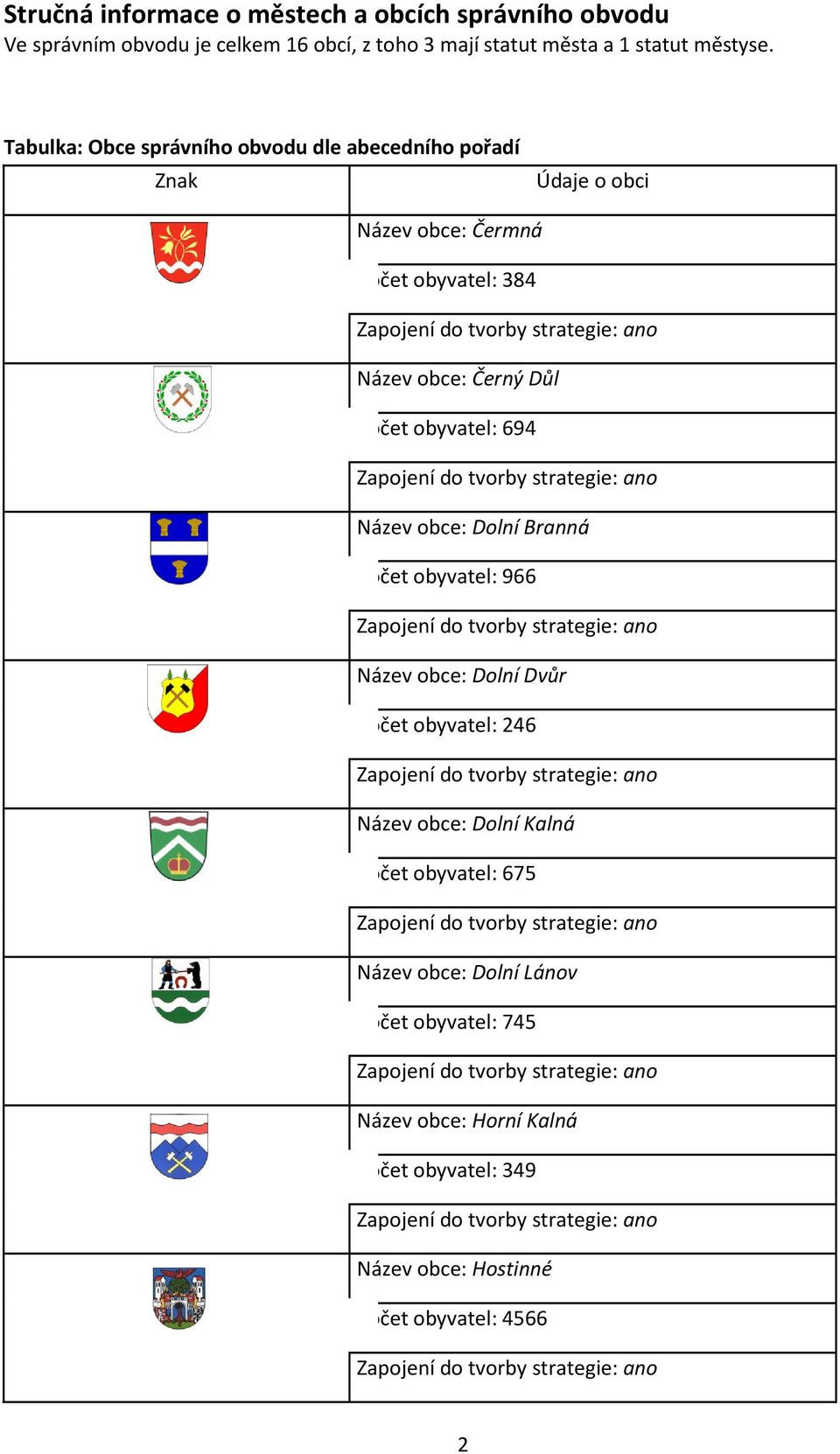 tvorby strategie: ano Název obce: Dolní Branná Počet obyvatel: 966 Zapojení do tvorby strategie: ano Název obce: Dolní Dvůr Počet obyvatel: 246 Zapojení do tvorby strategie: ano Název obce: Dolní