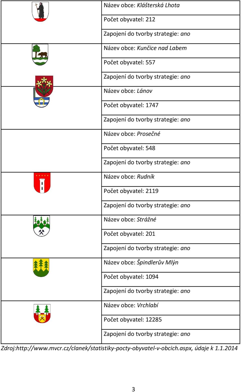 Zapojení do tvorby strategie: ano Název obce: Strážné Počet obyvatel: 201 Zapojení do tvorby strategie: ano Název obce: Špindlerův Mlýn Počet obyvatel: 1094 Zapojení do tvorby