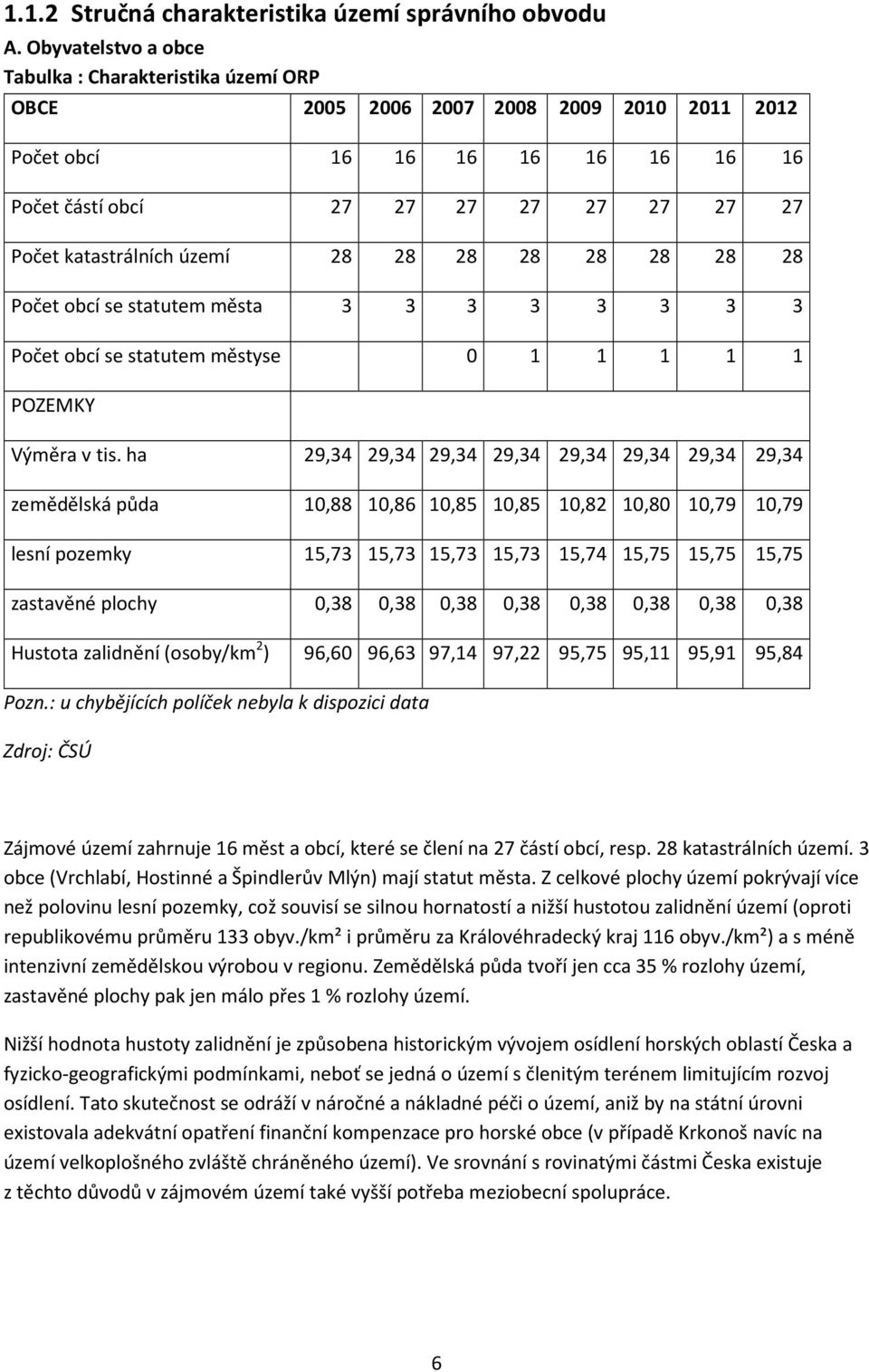 území 28 28 28 28 28 28 28 28 Počet obcí se statutem města 3 3 3 3 3 3 3 3 Počet obcí se statutem městyse 0 1 1 1 1 1 POZEMKY Výměra v tis.