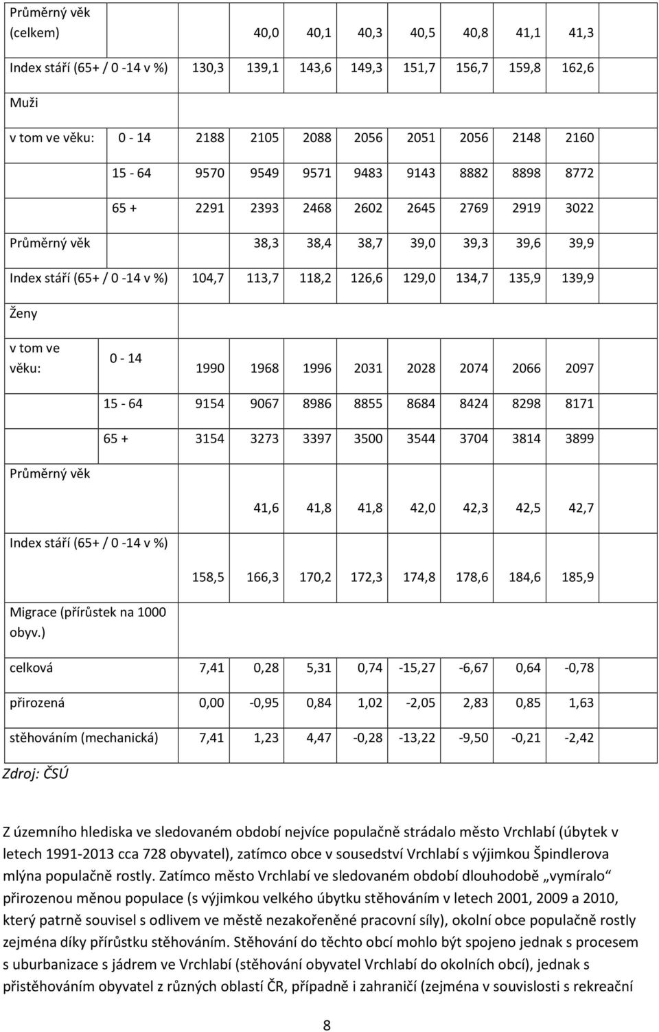 134,7 135,9 139,9 Ženy v tom ve věku: 0-14 1990 1968 1996 2031 2028 2074 2066 2097 15-64 9154 9067 8986 8855 8684 8424 8298 8171 65 + 3154 3273 3397 3500 3544 3704 3814 3899 Průměrný věk 41,6 41,8