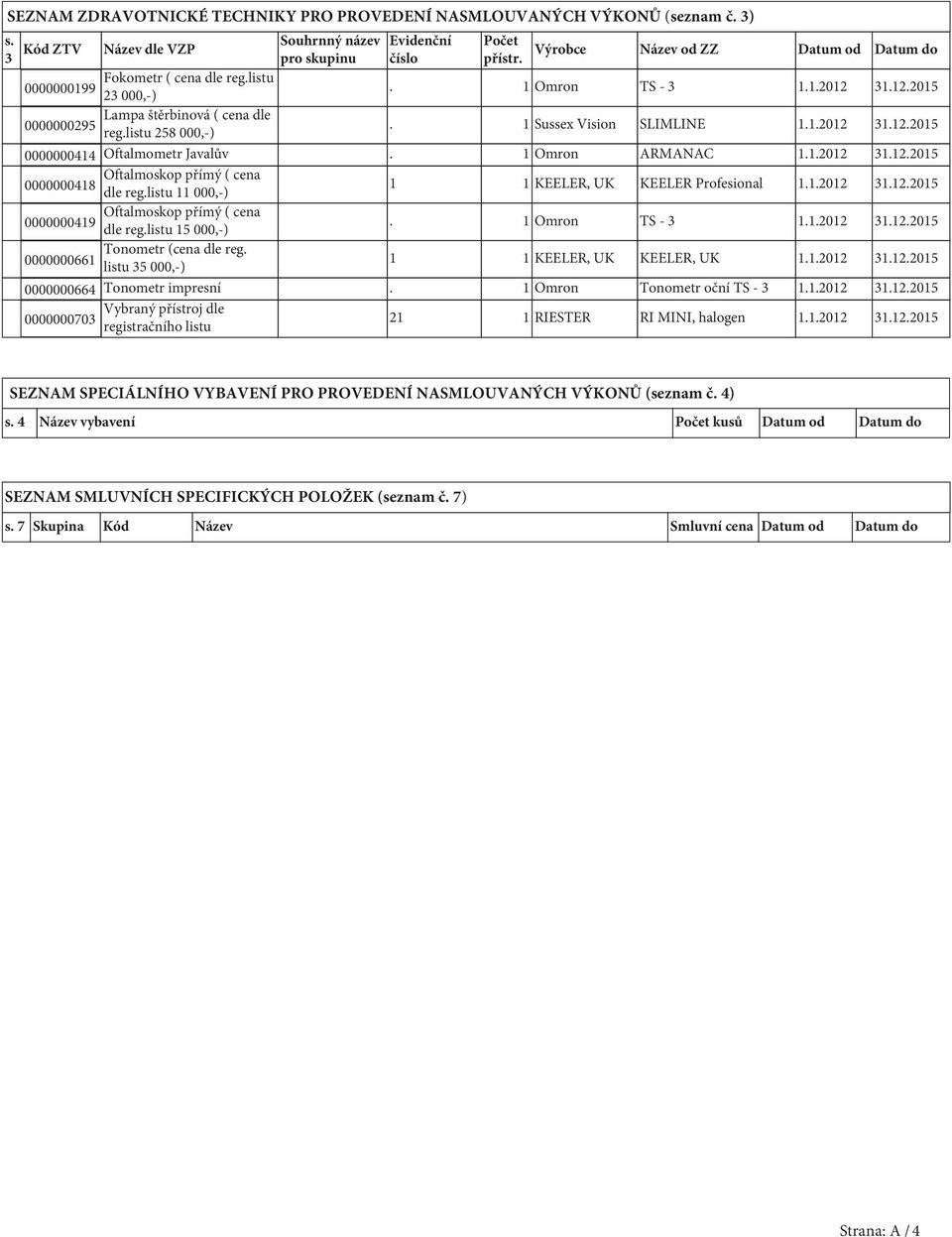 1 Sussex Vision SLIMLINE 1.1.2012 31.12.2015 0000000414 Oftalmometr Javalův. 1 Omron ARMANAC 1.1.2012 31.12.2015 Oftalmoskop přímý ( cena 0000000418 dle reg.