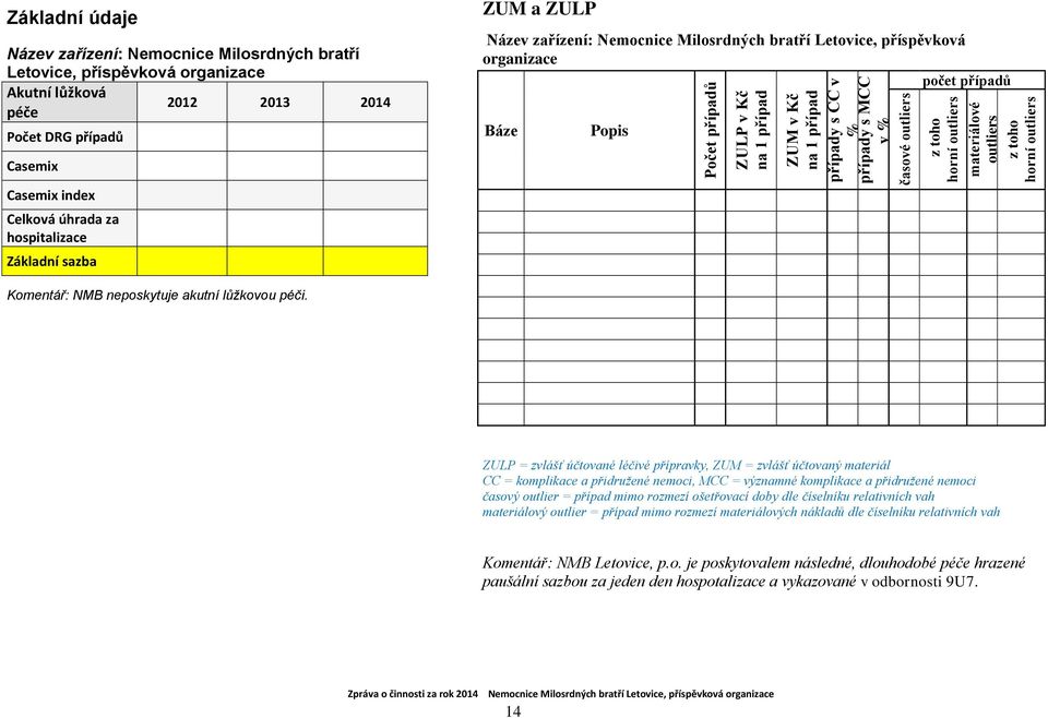 příspěvková organizace počet případů Báze Popis Casemix Casemix index Celková úhrada za hospitalizace Základní sazba Komentář: NMB neposkytuje akutní lůžkovou péči.
