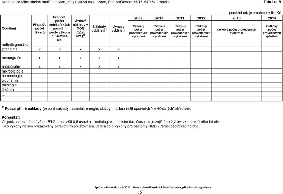 Kč 2009 2010 2011 2012 2013 2014 Celkový počet provedených vyšetření Celkový počet provedených vyšetření Celkový počet provedených vyšetření Celkový počet provedených vyšetření Celkový počet