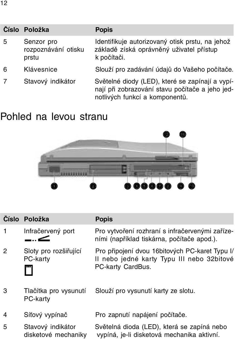 7 Stavový indikátor Svìtelné diody (LED), které se zapínají a vypínají pøi zobrazování stavu poèítaèe a jeho jednotlivých funkcí a komponentù.