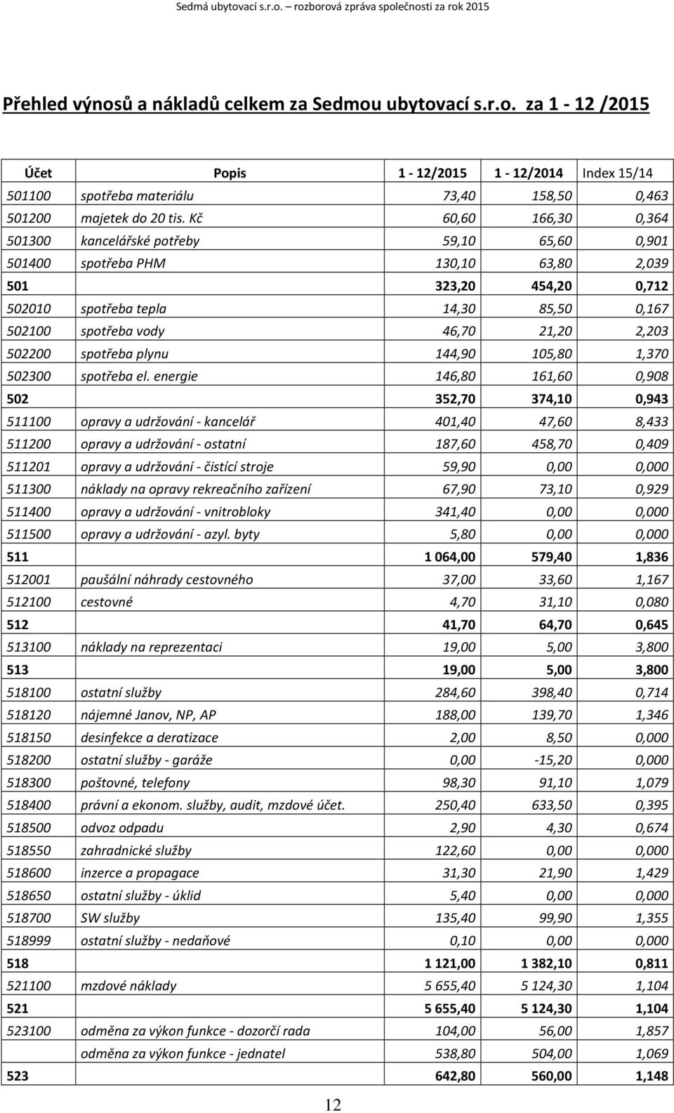 15,8 1,37 523 spotřeba el.