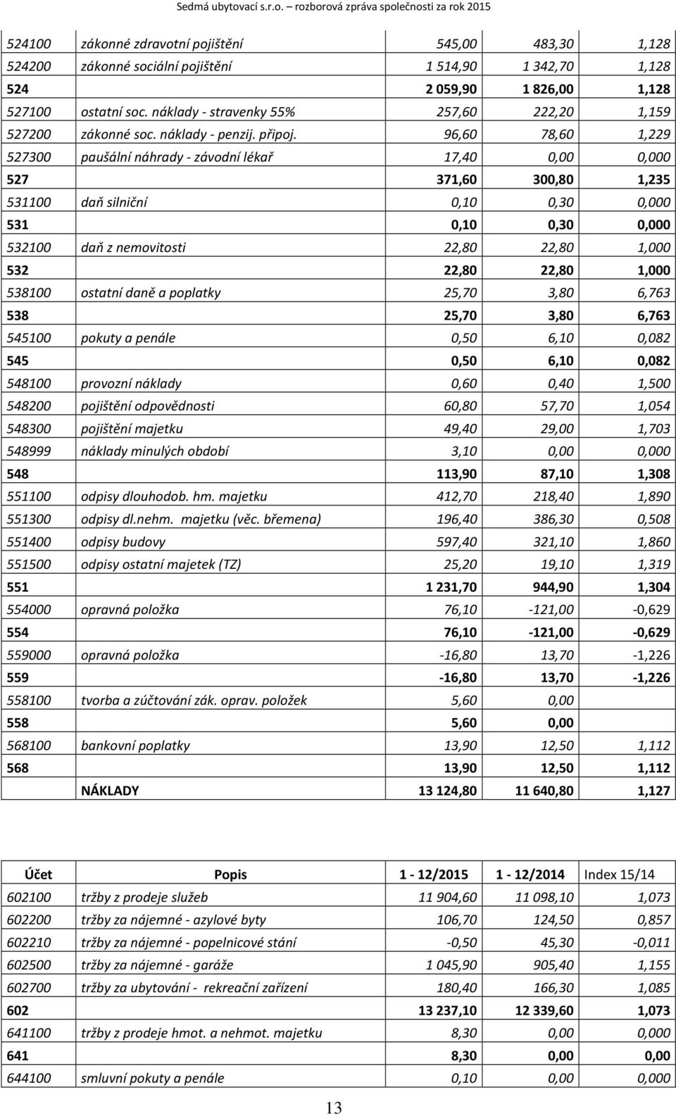 96,6 78,6 1,229 5273 paušální náhrady - závodní lékař 17,4,, 527 371,6 3,8 1,235 5311 daň silniční,1,3, 531,1,3, 5321 daň z nemovitosti 22,8 22,8 1, 532 22,8 22,8 1, 5381 ostatní daně a poplatky 25,7