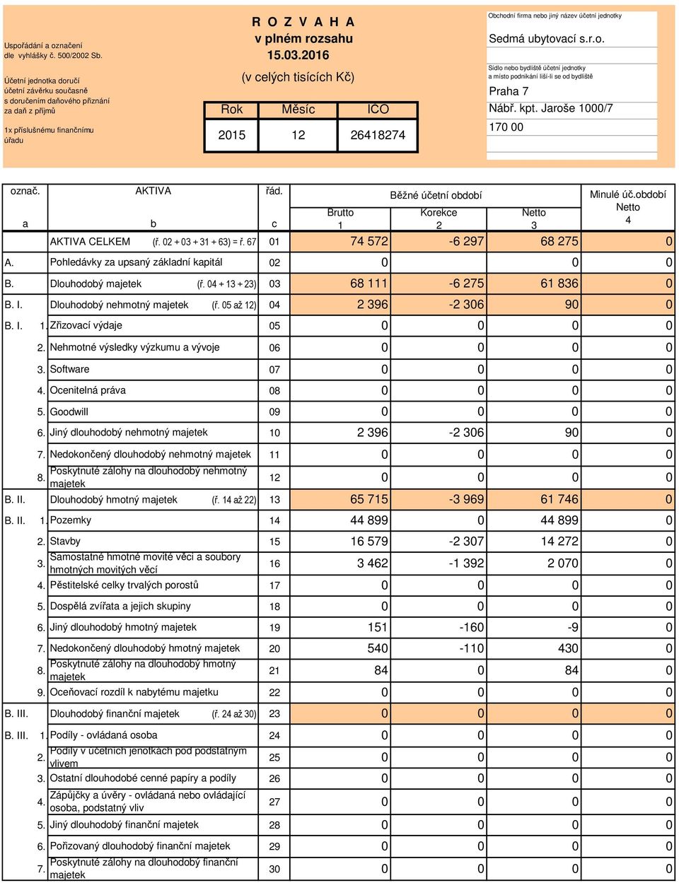 216 (v celých tisících Kč) Rok Měsíc IČO 215 12 26418274 Obchodní firma nebo jiný název účetní jednotky Sedmá ubytovací s.r.o. Sídlo nebo bydliště účetní jednotky a místo podnikání liší-li se od bydliště Praha 7 Nábř.