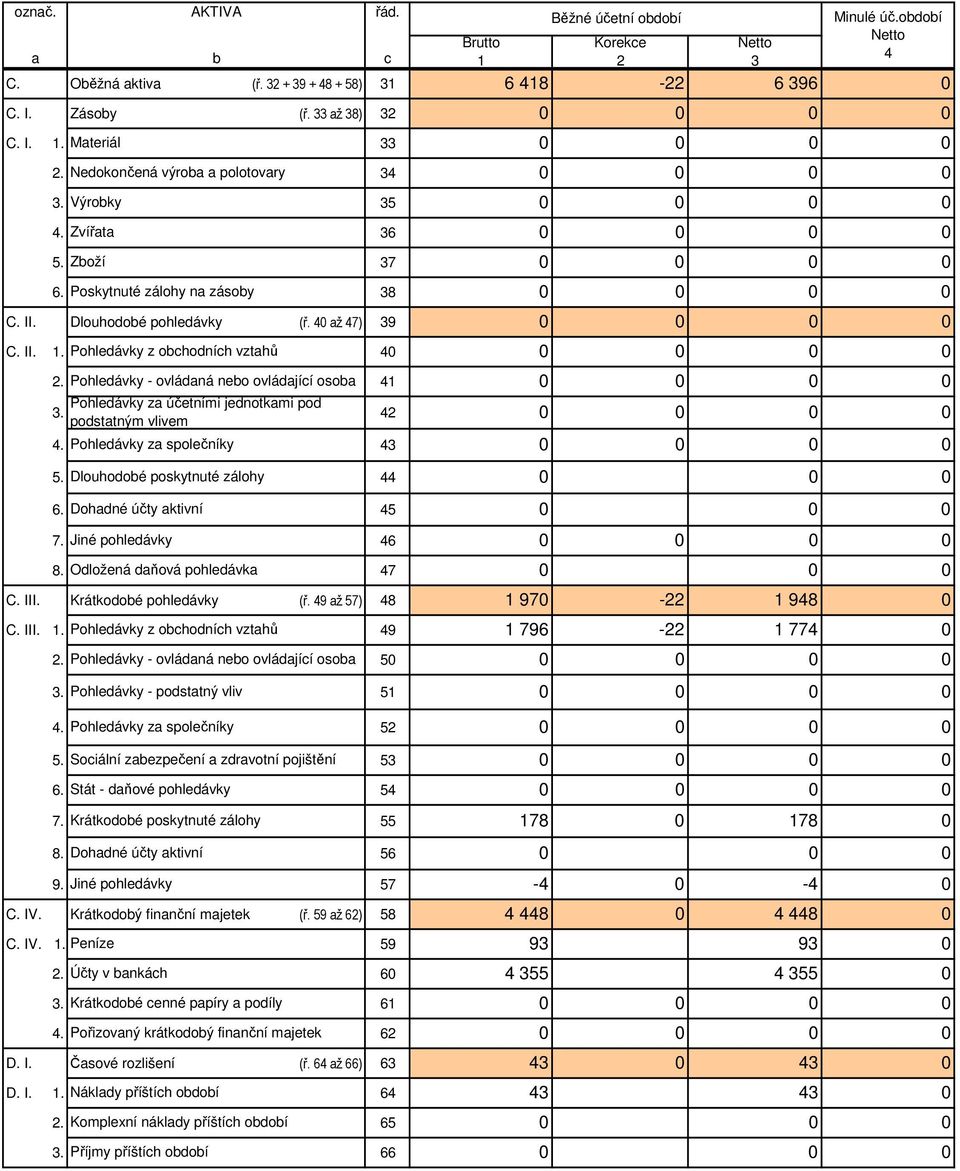 Pohledávky - ovládaná nebo ovládající osoba 41 Pohledávky za účetními jednotkami pod 3. 42 podstatným vlivem 4. Pohledávky za společníky 43 5. Dlouhodobé poskytnuté zálohy 44 6.