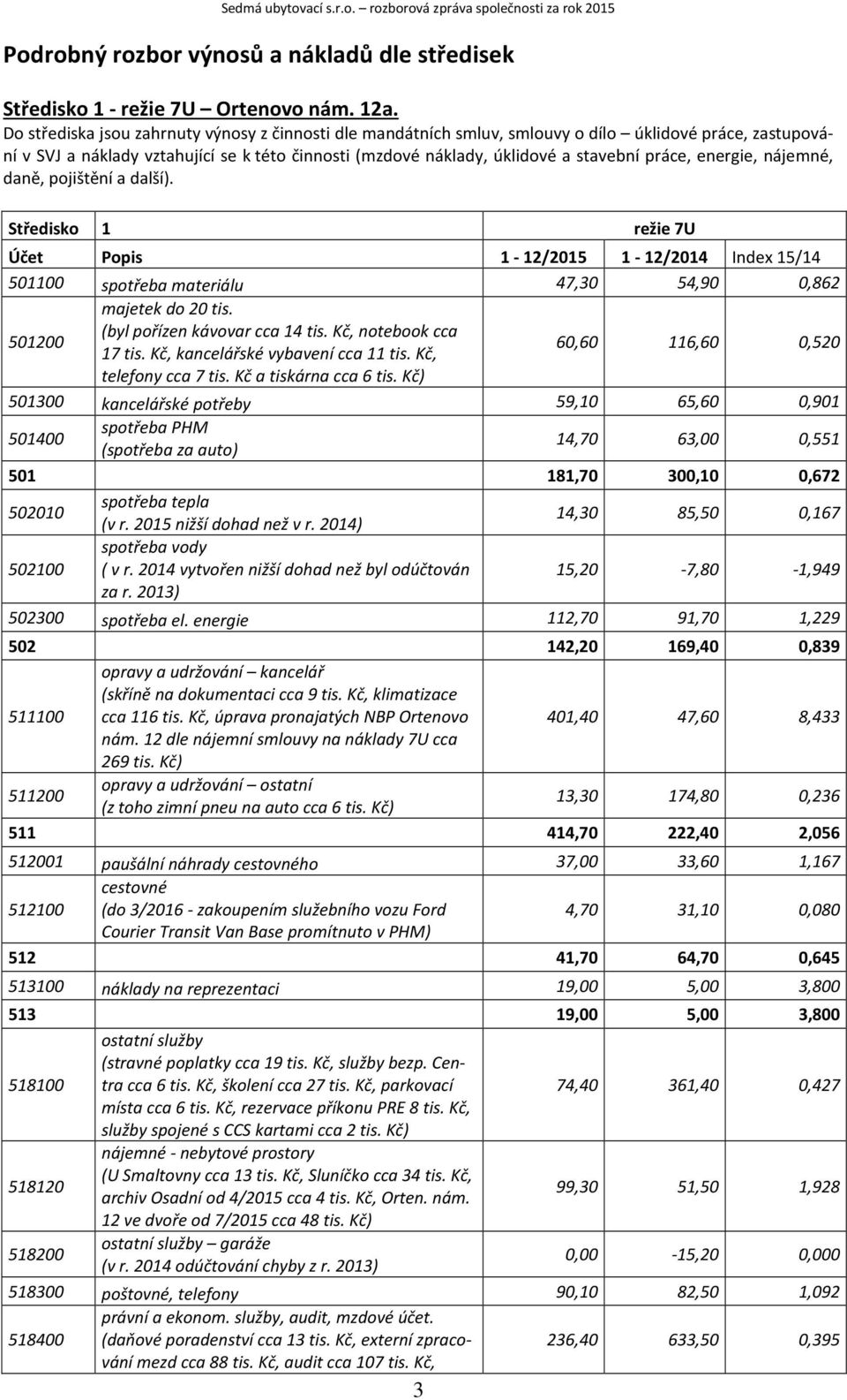 energie, nájemné, daně, pojištění a další). Středisko 1 3 režie 7U Účet Popis 1-12/215 1-12/214 Index 15/14 511 spotřeba materiálu 47,3 54,9,862 512 majetek do 2 tis. (byl pořízen kávovar cca 14 tis.