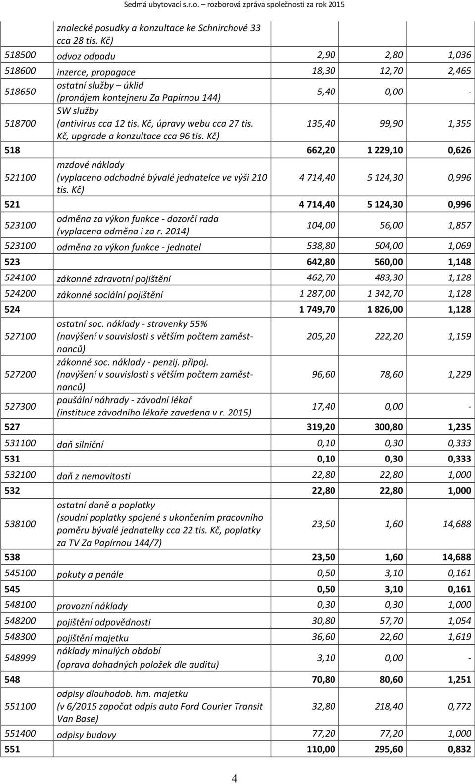 Kč, úpravy webu cca 27 tis. 135,4 99,9 1,355 Kč, upgrade a konzultace cca 96 tis.