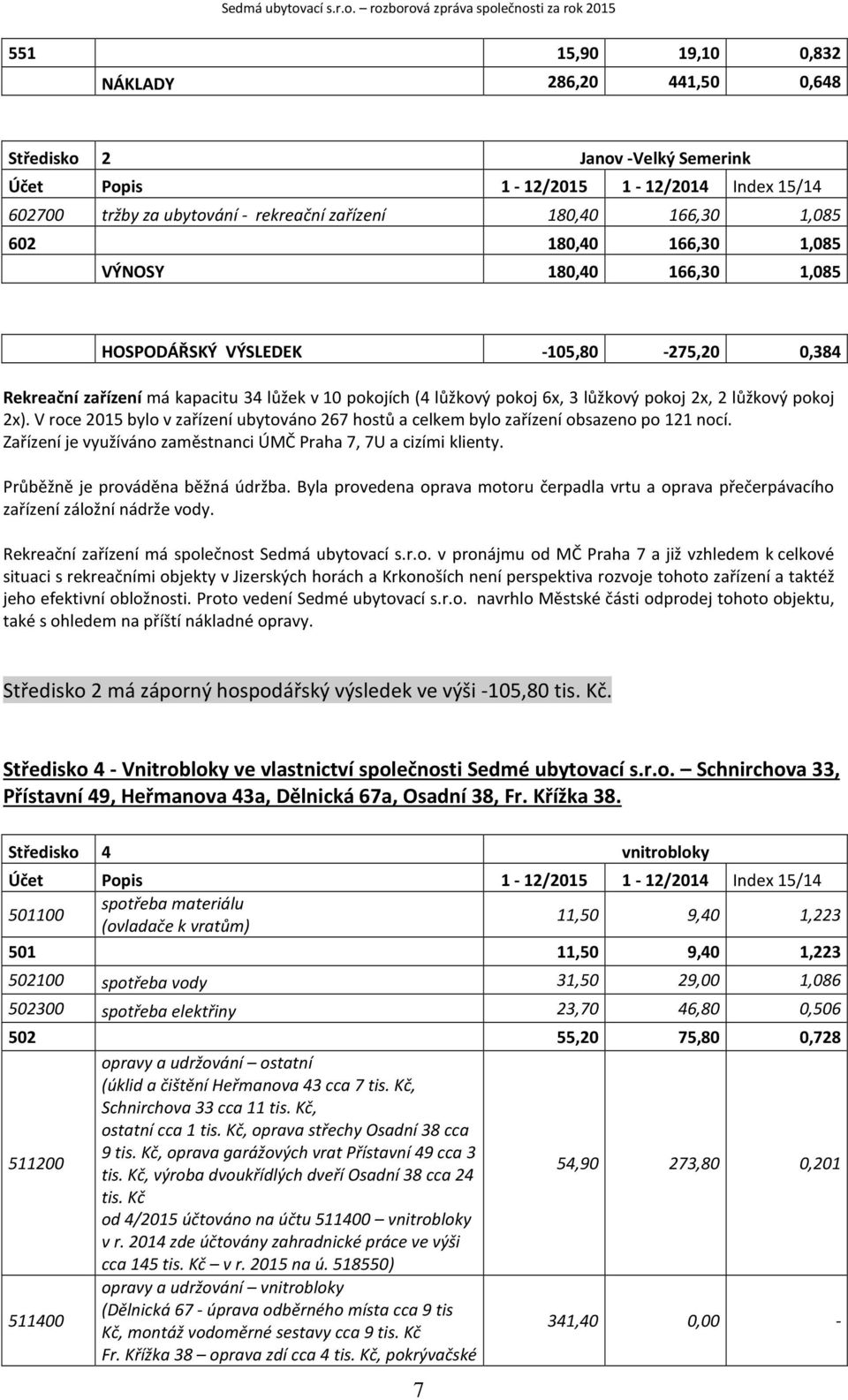 rozborová zpráva společnosti za rok 215 551 15,9 19,1,832 NÁKLADY 286,2 441,5,648 Středisko 2 Janov -Velký Semerink Účet Popis 1-12/215 1-12/214 Index 15/14 627 tržby za ubytování - rekreační