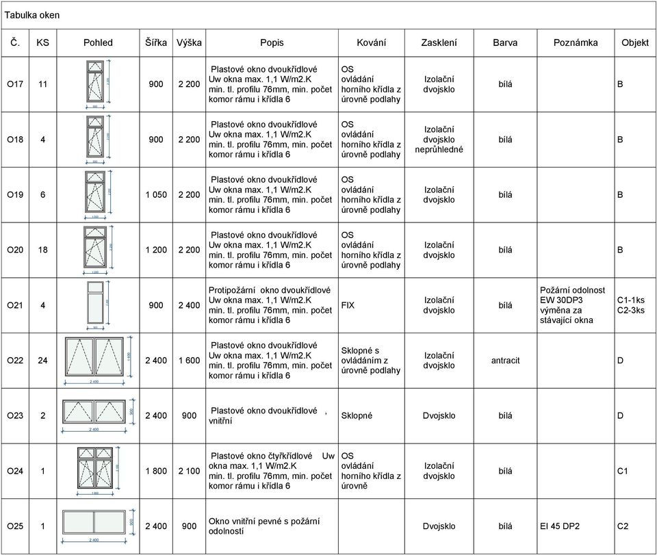 , W/m.K s m z antracit O lastové okno dvoukřídlové, vnitřní voj O 00 lastové okno čtyřkřídlové Uw okna max., W/m.K úrovně C O5 Okno vnitřní pevné s požární odolností voj EI 5
