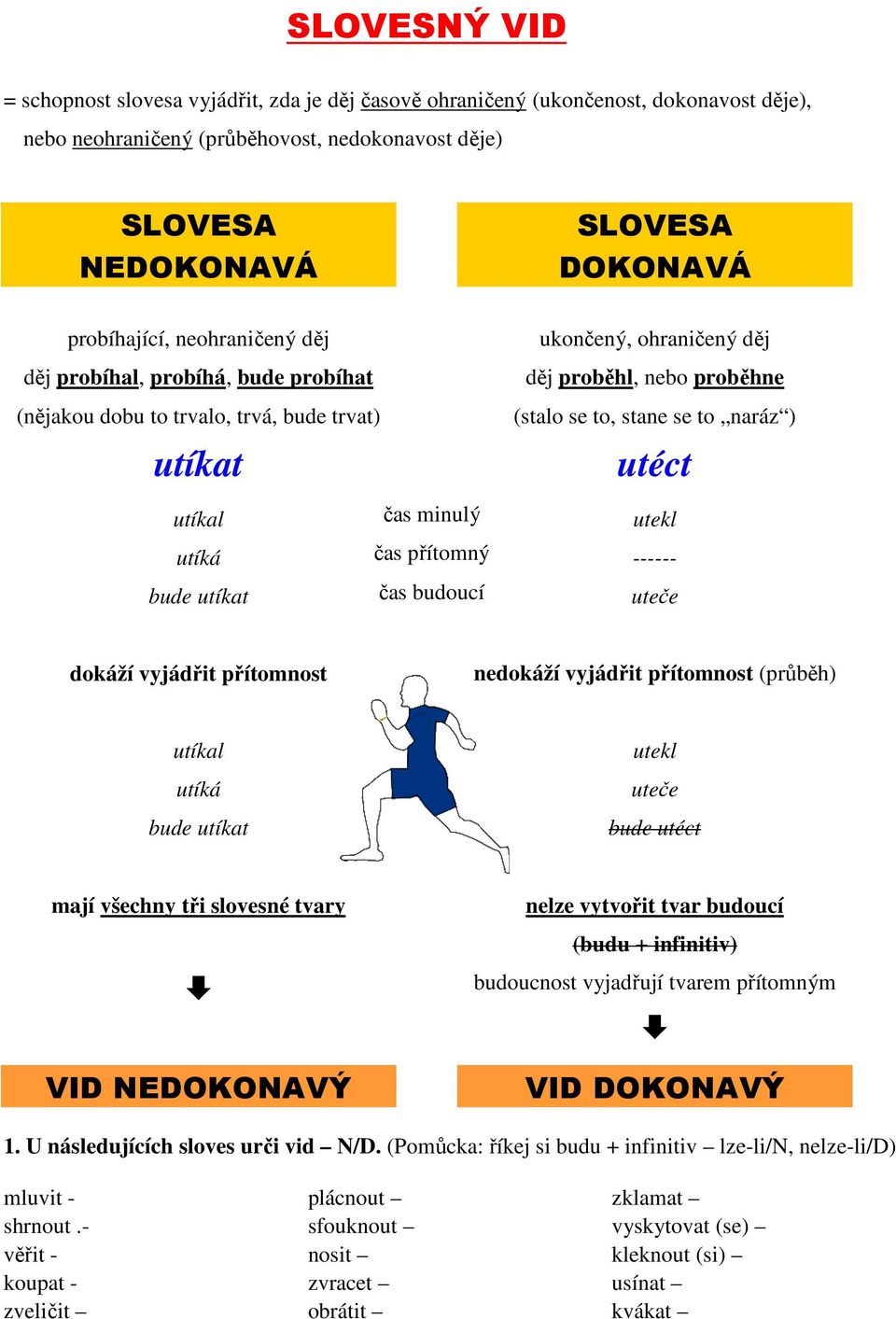 naráz ) utéct utíkal utíká bude utíkat čas minulý čas přítomný čas budoucí utekl ------ uteče dokáží vyjádřit přítomnost nedokáží vyjádřit přítomnost (průběh) utíkal utíká bude utíkat utekl uteče