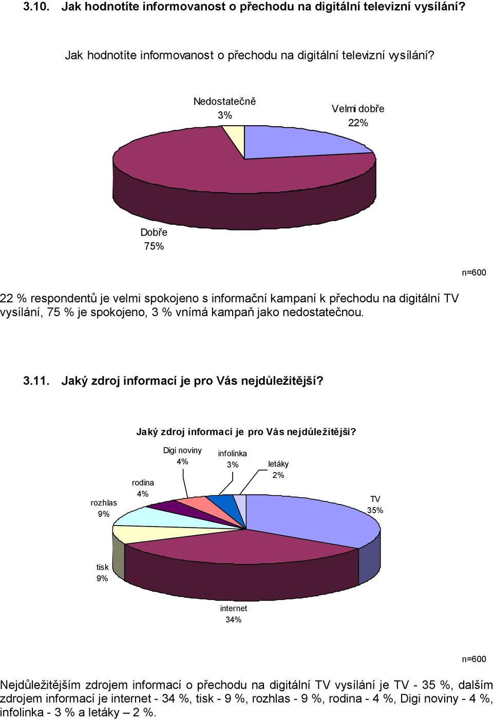 Nedostatečně 3% Velmi dobře 22% Dobře 75% n=600 22 % respondentů je velmi spokojeno s informační kampaní k přechodu na digitální TV vysílání, 75 % je spokojeno, 3 % vnímá kampaň jako