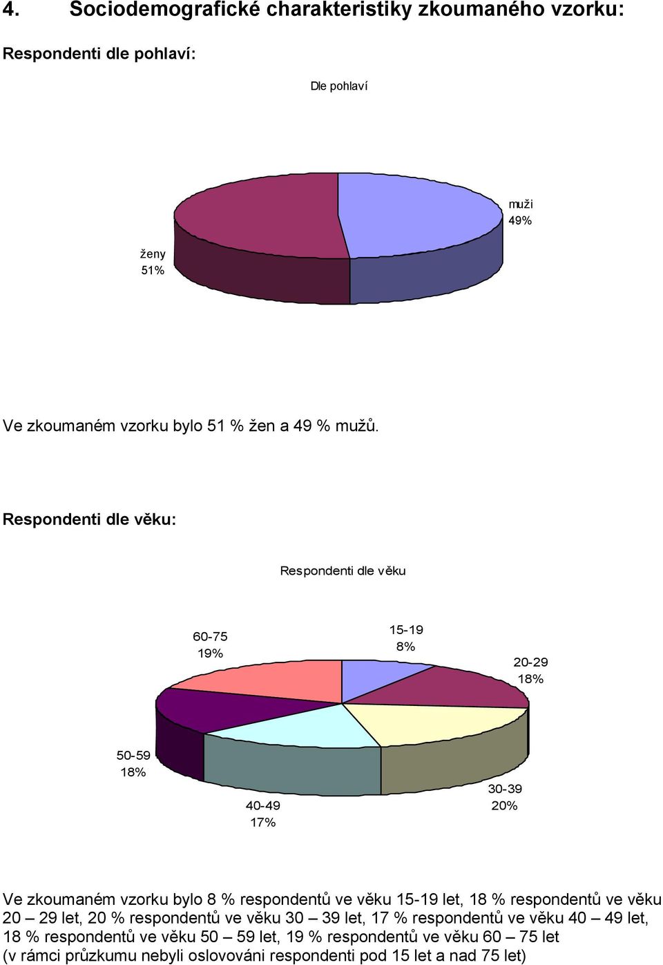 Respondenti dle věku: Respondenti dle věku 60-75 19% 15-19 8% 20-29 18% 50-59 18% 40-49 17% 30-39 20% Ve zkoumaném vzorku bylo 8 % respondentů