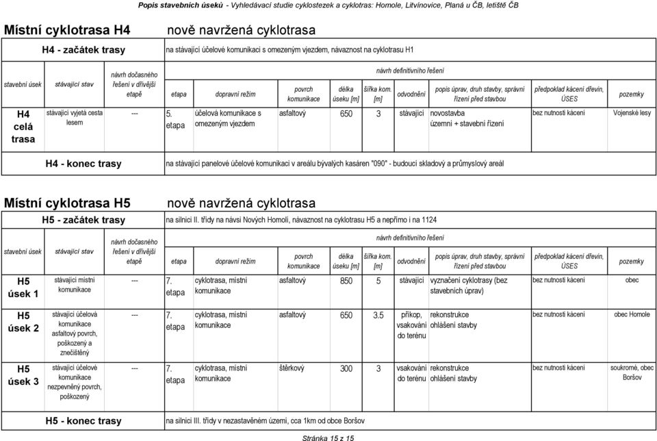 areál Místní cyklotrasa H5 H5 - začátek trasy na silnici II.