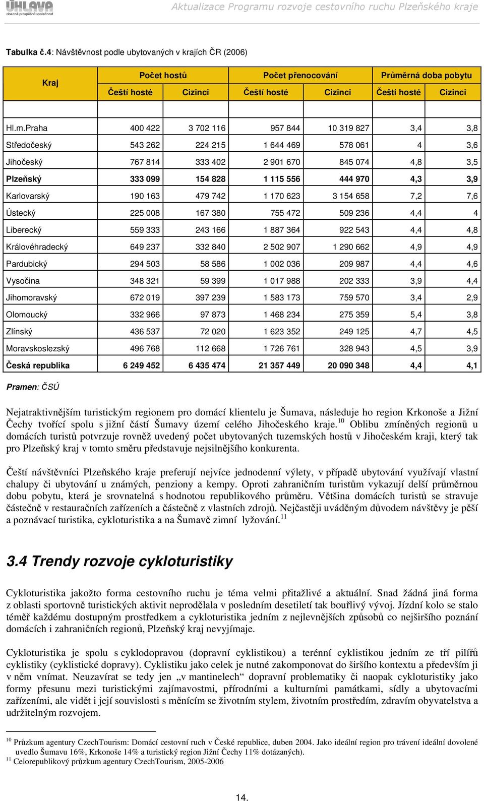 Praha 400 422 3 702 116 957 844 10 319 827 3,4 3,8 Středočeský 543 262 224 215 1 644 469 578 061 4 3,6 Jihočeský 767 814 333 402 2 901 670 845 074 4,8 3,5 Plzeňský 333 099 154 828 1 115 556 444 970