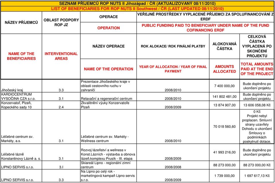 Markéty - Wellness centrum 2008/2010 7 400 000,00 141 802 481,00 13 874 907,00 13 606 058,08 Kč 70 018 560,60 0 Kč Projekt nebyl proplacen.