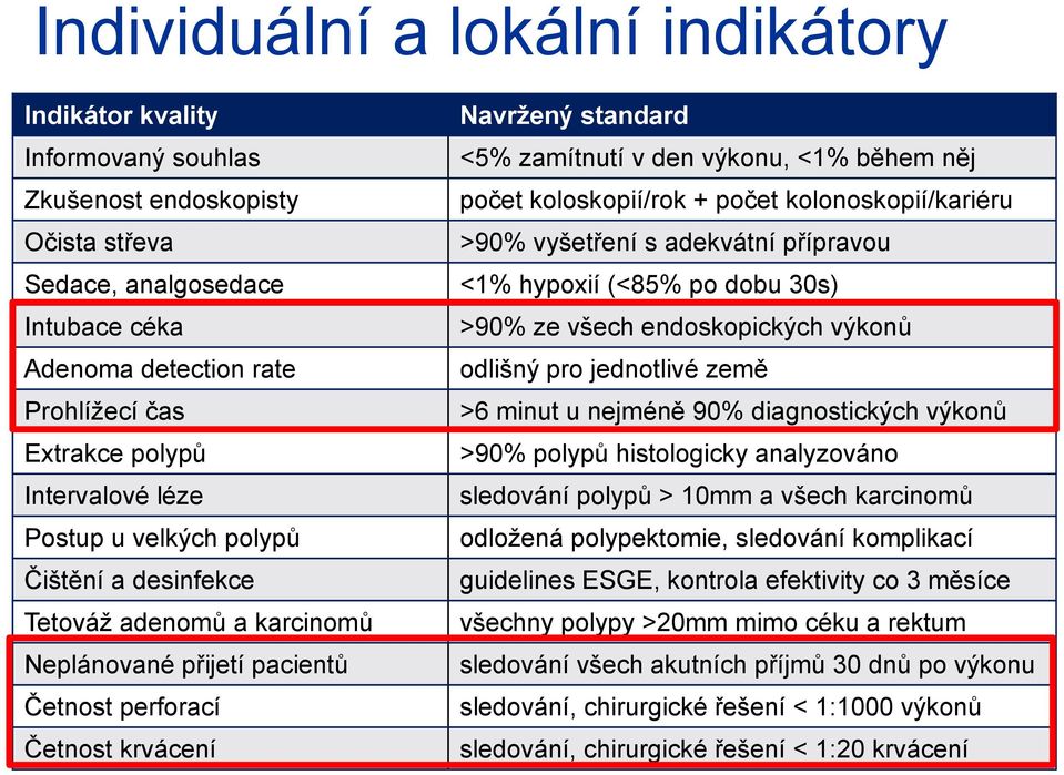 odlišný pro jednotlivé země Prohlížecí čas >6 minut u nejméně 90% diagnostických výkonů Extrakce polypů >90% polypů histologicky analyzováno Intervalové léze sledování polypů > 10mm a všech karcinomů