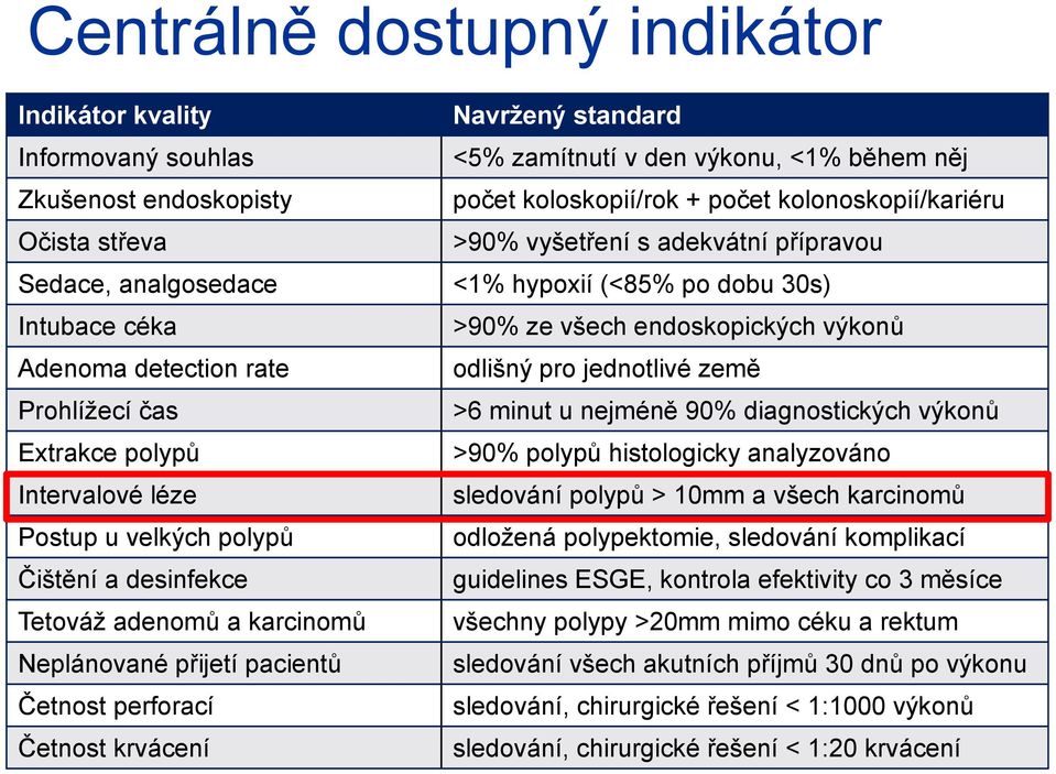 země Prohlížecí čas >6 minut u nejméně 90% diagnostických výkonů Extrakce polypů >90% polypů histologicky analyzováno Intervalové léze sledování polypů > 10mm a všech karcinomů Postup u velkých