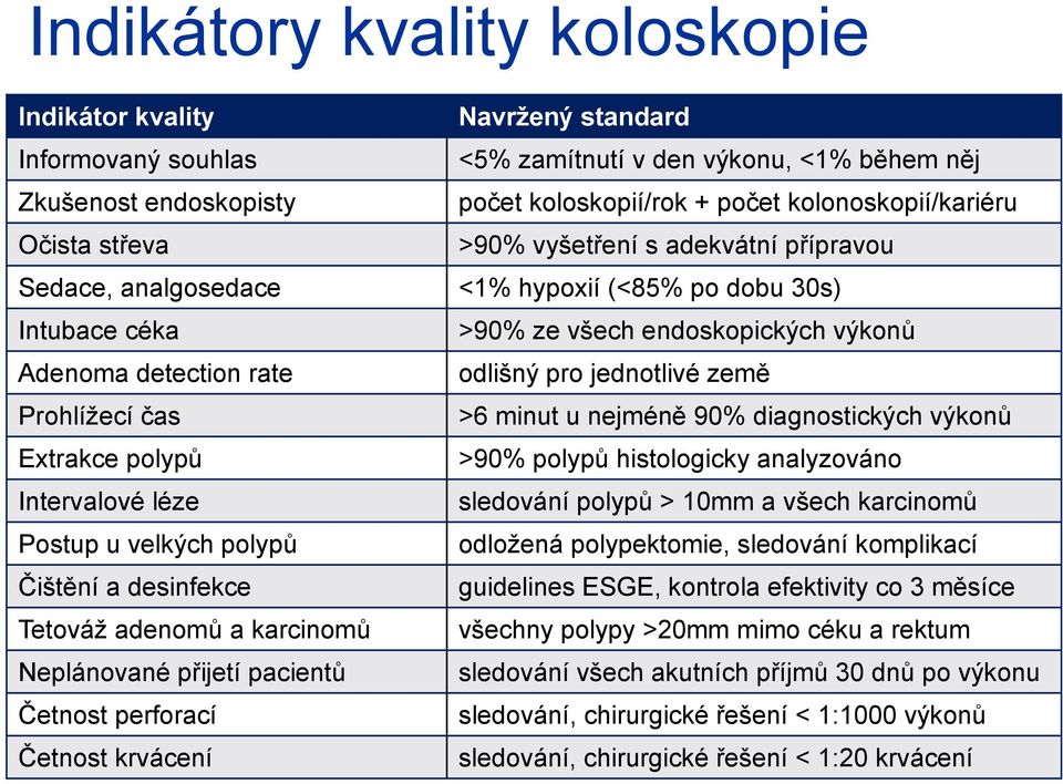 odlišný pro jednotlivé země Prohlížecí čas >6 minut u nejméně 90% diagnostických výkonů Extrakce polypů >90% polypů histologicky analyzováno Intervalové léze sledování polypů > 10mm a všech karcinomů