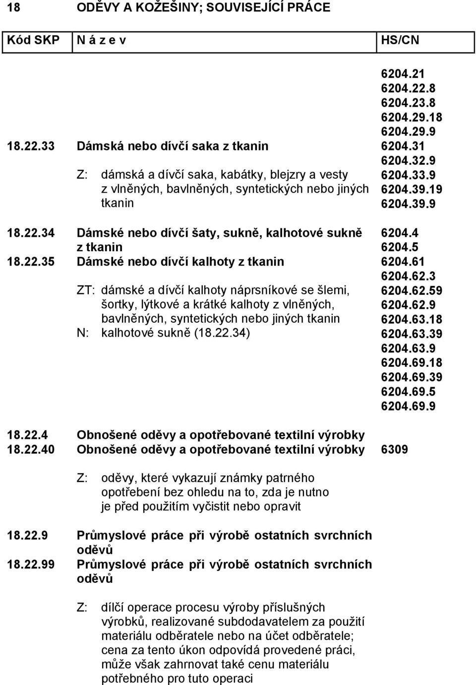 34 Dámské nebo dívčí šaty, sukně, kalhotové sukně 6204.4 z tkanin 6204.5 18.22.35 Dámské nebo dívčí kalhoty z tkanin 6204.