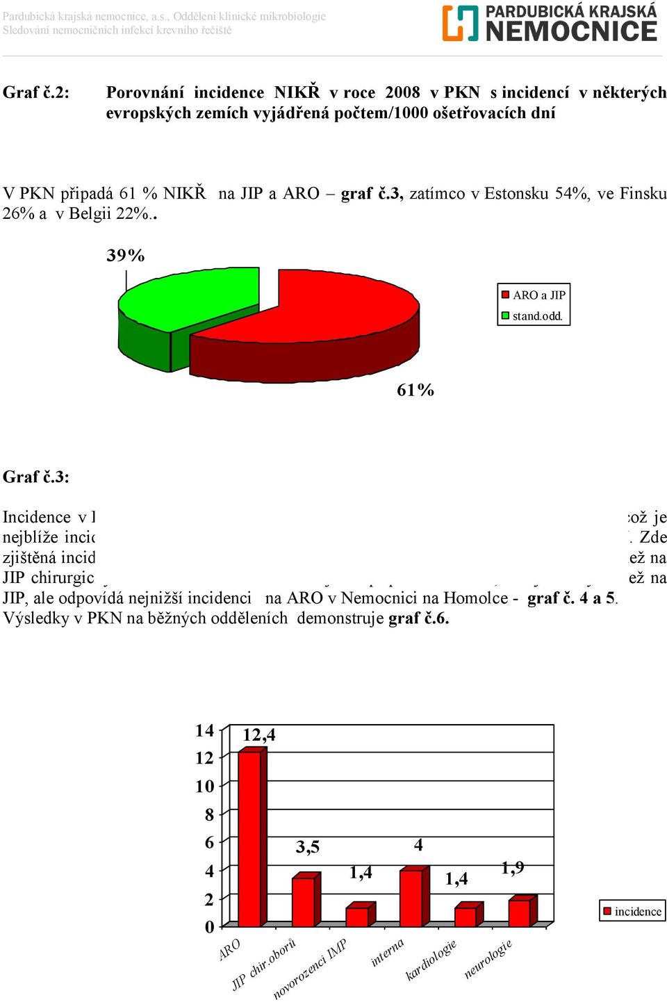 28 dle typu oddělení Incidence v PKN sečtená na odděleních ARO + JIP je 3, případy na 1/ OD, což je nejblíže incidenci na JIP v Belgii a incidenci zjištěné v rámci projektu HELICS- ICU.