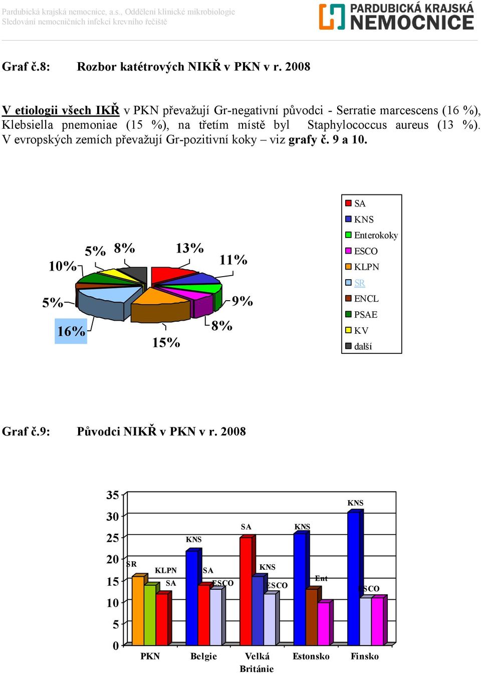 (15 %), na třetím místě byl Staphylococcus aureus (13 %).