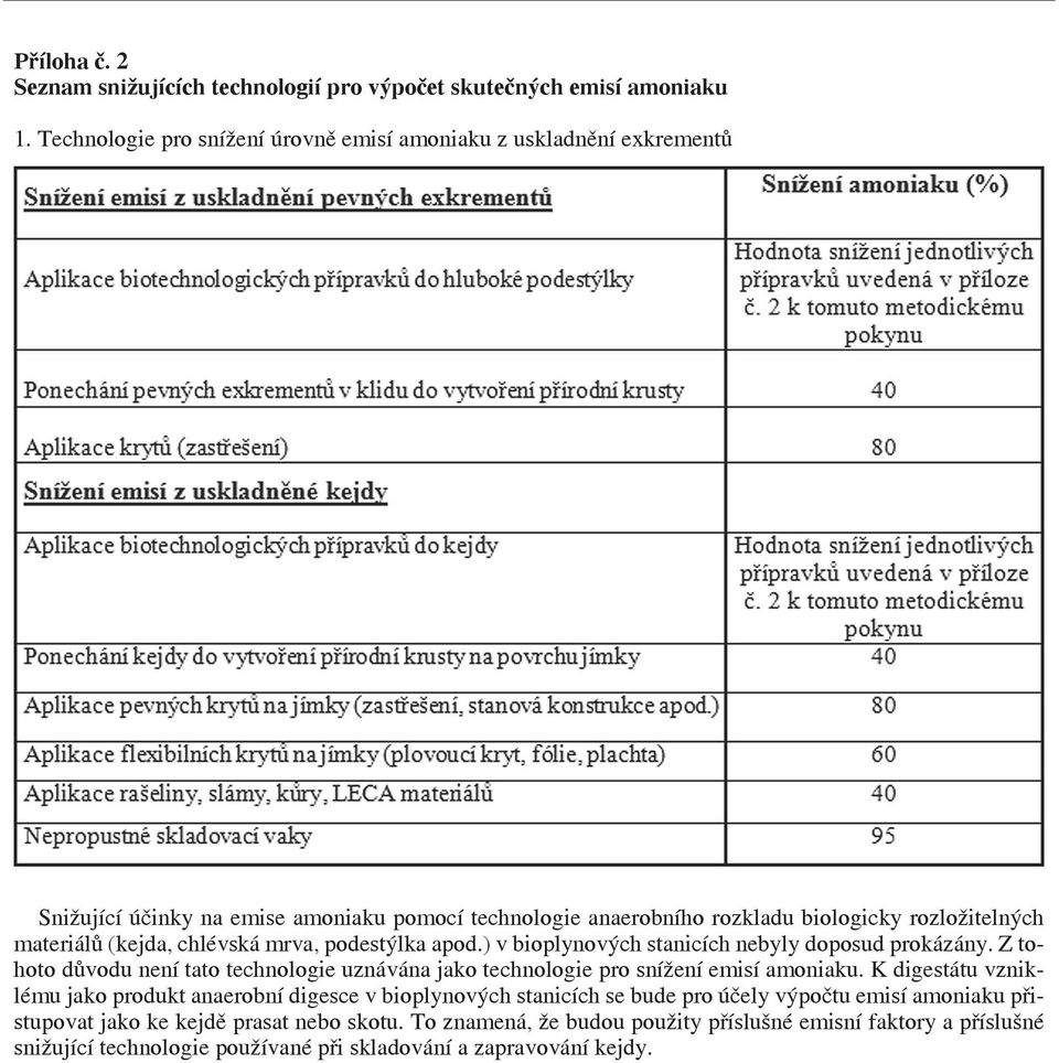 (kejda, chlévská mrva, podestýlka apod.) v bioplynových stanicích nebyly doposud prokázány. Z tohoto důvodu není tato technologie uznávána jako technologie pro snížení emisí amoniaku.