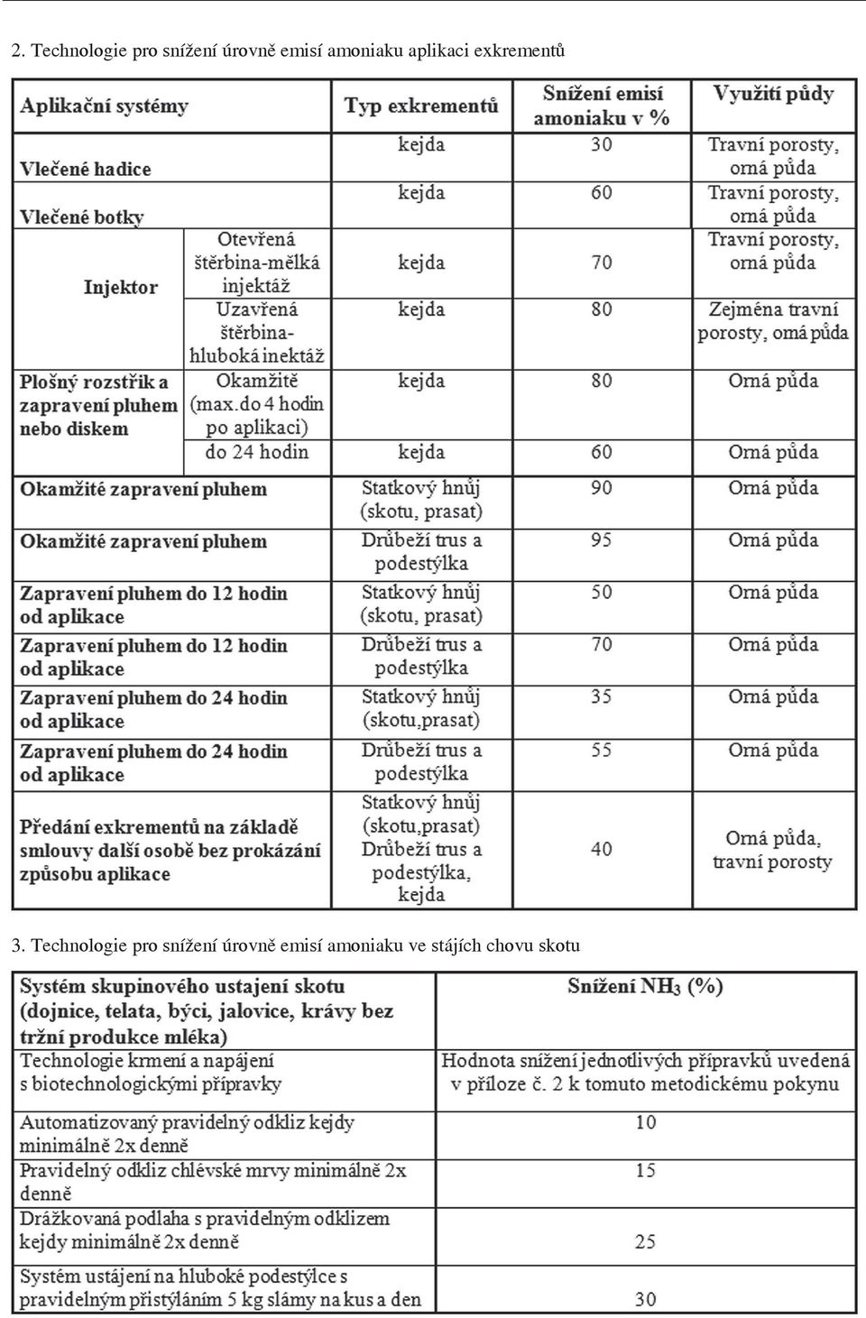 Plošnj' rozstřik a Okamžitě kejda 80 Orná puda zapravení pluhem (m~"{.