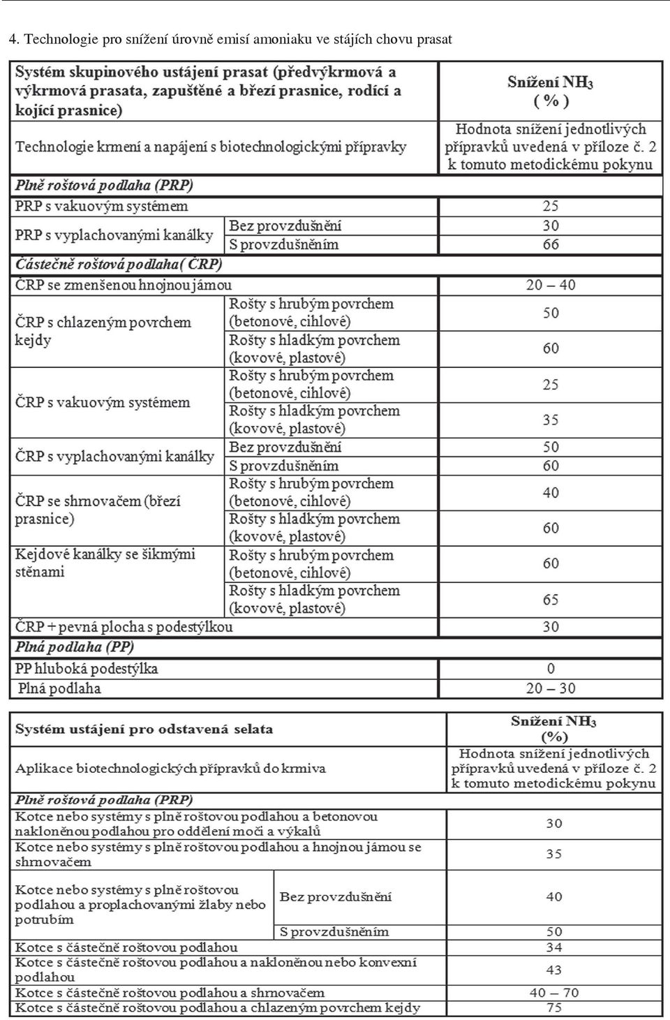 2 k tomuto metodickému pokynu Pbtě roštová podlaha (PRP) PRP s vakuovým systémem 25 PRP s vyplachovanými kanálky Bez provzdušnění 30 S provzdušněnim 66 Cásrečněrošúwápo~(CRP) CRP