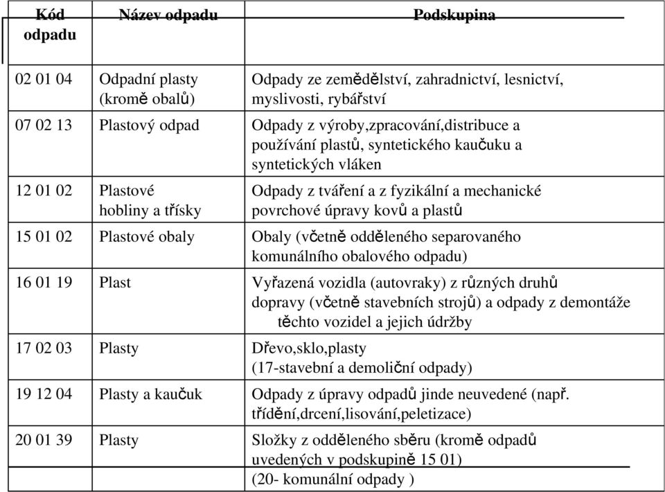 vláken Odpady z tváření a z fyzikální a mechanické povrchové úpravy kovů a plastů Obaly (včetně odděleného separovaného komunálního obalového odpadu) Vyřazená vozidla (autovraky) z různých druhů