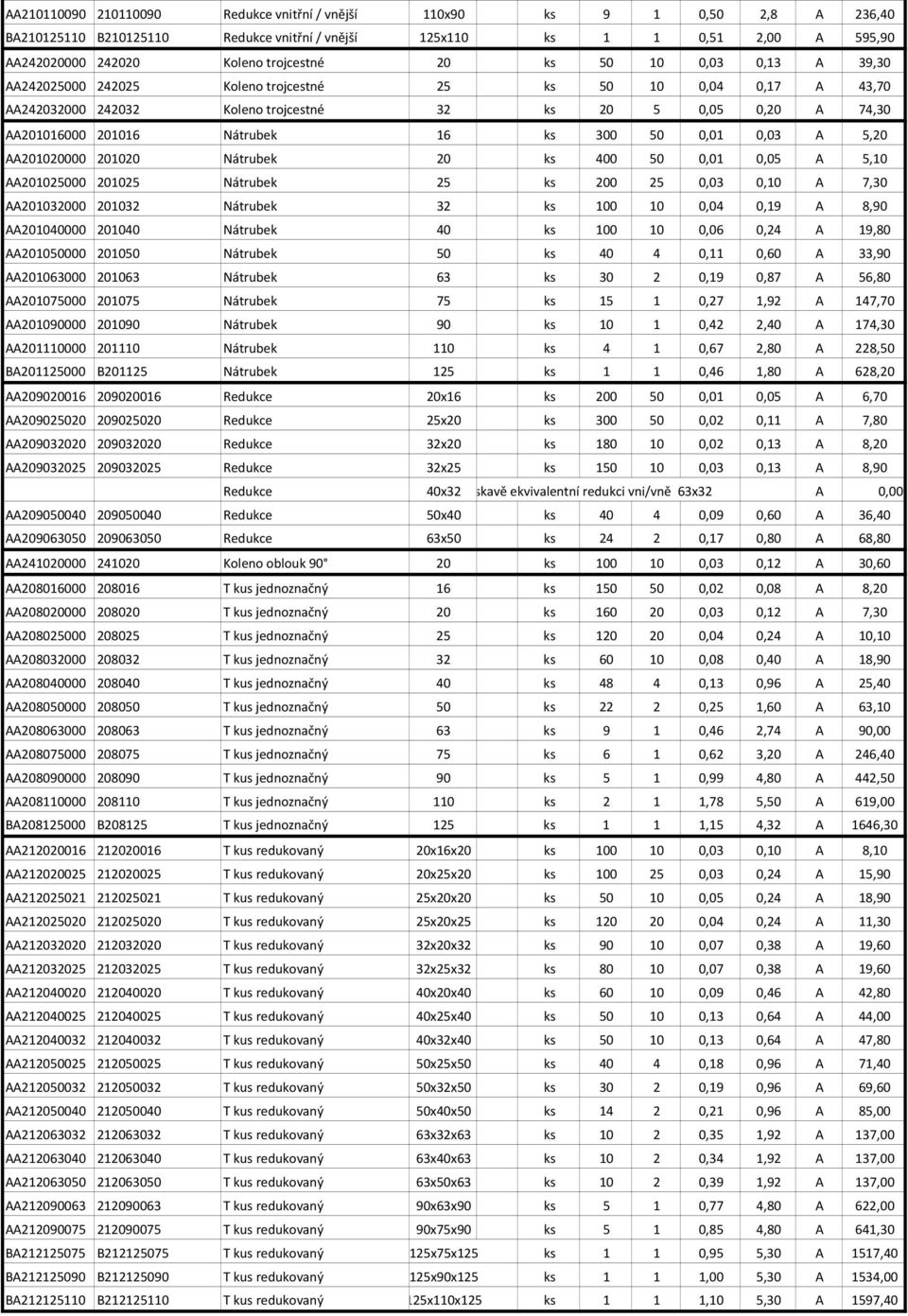 300 50 0,01 0,03 A 5,20 AA201020000 201020 Nátrubek 20 ks 400 50 0,01 0,05 A 5,10 AA201025000 201025 Nátrubek 25 ks 200 25 0,03 0,10 A 7,30 AA201032000 201032 Nátrubek 32 ks 100 10 0,04 0,19 A 8,90