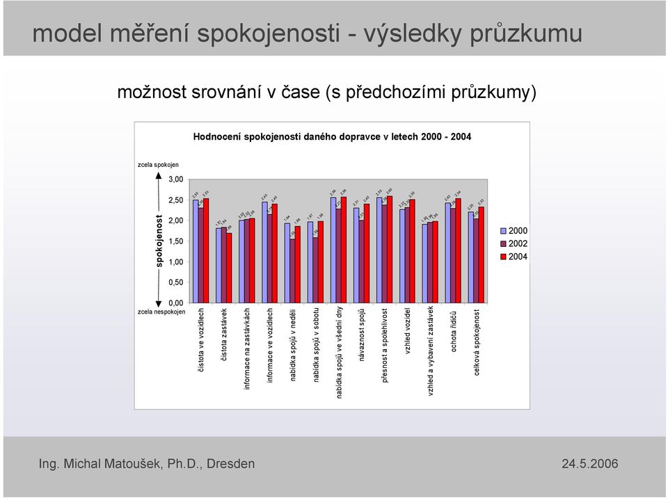 2000 2002 2004 0,50 0,00 zcela nespokojen čistota ve vozidlech čistota zastávek informace na zastávkách informace ve vozidlech nabídka spojů v neděli nabídka spojů v sobotu nabídka spojů ve