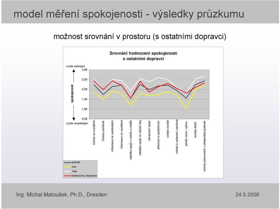 neděli nabídka spojů ve všední dny návaznost spojů přesnost a spolehlivost vzhled vozidel vzhled a vybavení zastávek poměr cena / výkon ochota řidičů