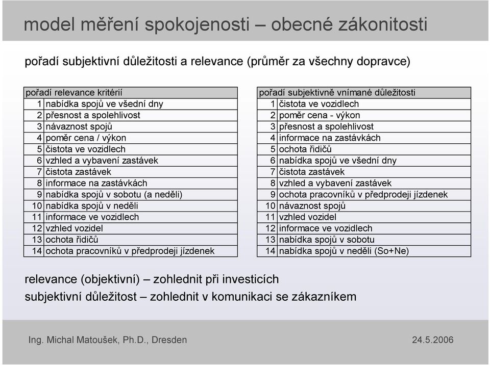 informace ve vozidlech 12 vzhled vozidel 13 ochota řidičů 14 ochota pracovníků v předprodeji jízdenek pořadí subjektivně vnímané důležitosti 1 čistota ve vozidlech 2poměr cena - výkon 3přesnost a