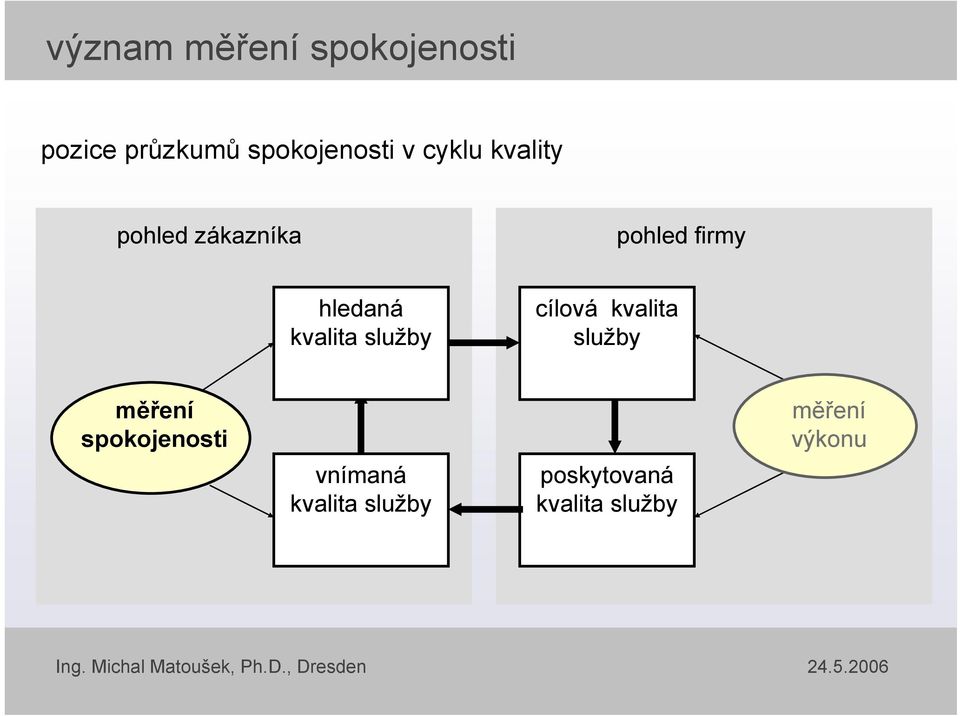 služby měření spokojenosti vnímaná kvalita služby poskytovaná kvalita