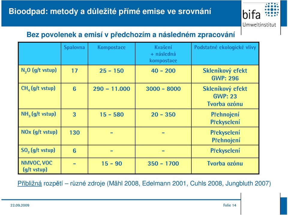 000 3000-8000 Skleníkový efekt GWP: 23 Tvorba ozónu NH 3 (g/t vstup) 3 15-580 20-350 Přehnojení Překyselení NOx (g/t vstup) 130 - - Překyselení Přehnojení