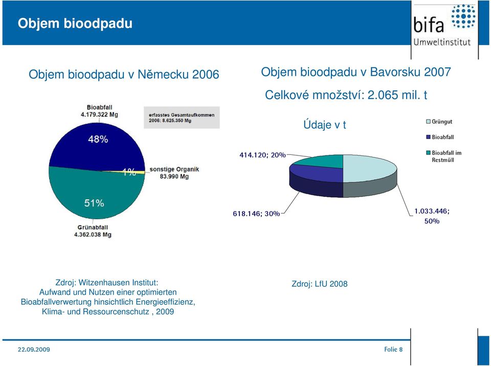 446; 50% Zdroj: Witzenhausen Institut: Aufwand und Nutzen einer optimierten Bioabfallverwertung