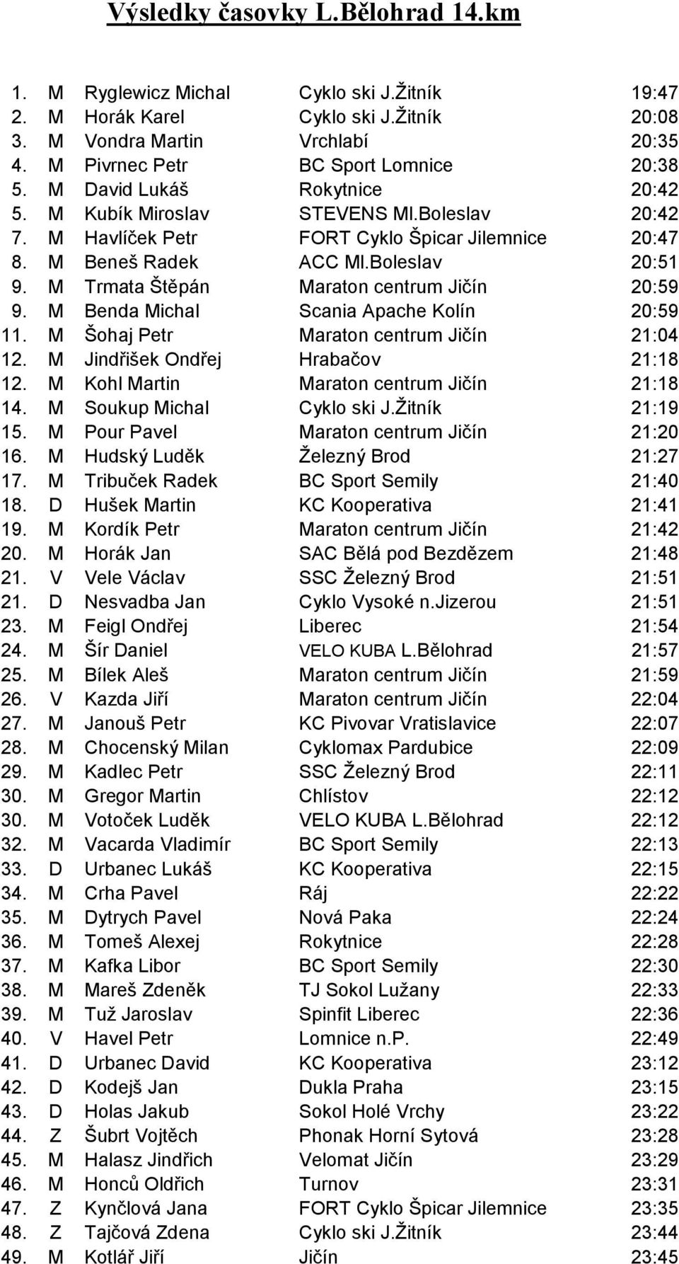 M Trmata Štěpán Maraton centrum Jičín 20:59 9. M Benda Michal Scania Apache Kolín 20:59 11. M Šohaj Petr Maraton centrum Jičín 21:04 12. M Jindřišek Ondřej Hrabačov 21:18 12.