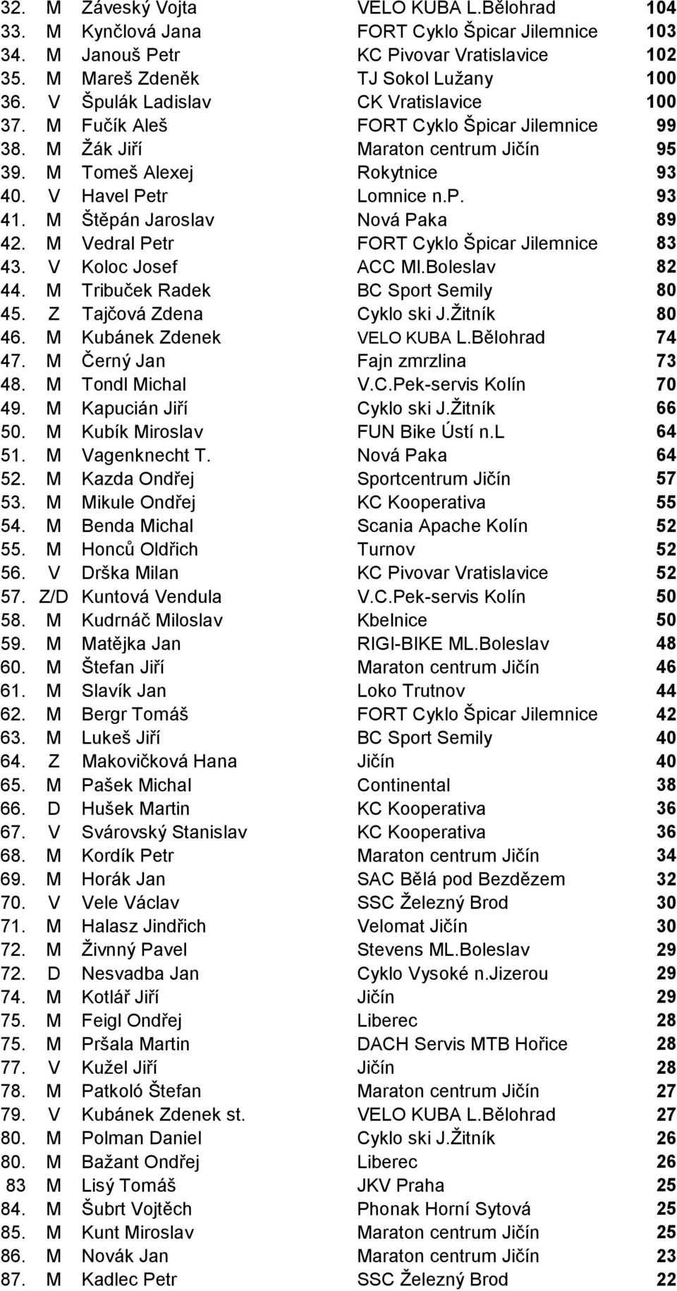 M Štěpán Jaroslav Nová Paka 89 42. M Vedral Petr FORT Cyklo Špicar Jilemnice 83 43. V Koloc Josef ACC Ml.Boleslav 82 44. M Tribuček Radek BC Sport Semily 80 45. Z Tajčová Zdena Cyklo ski J.