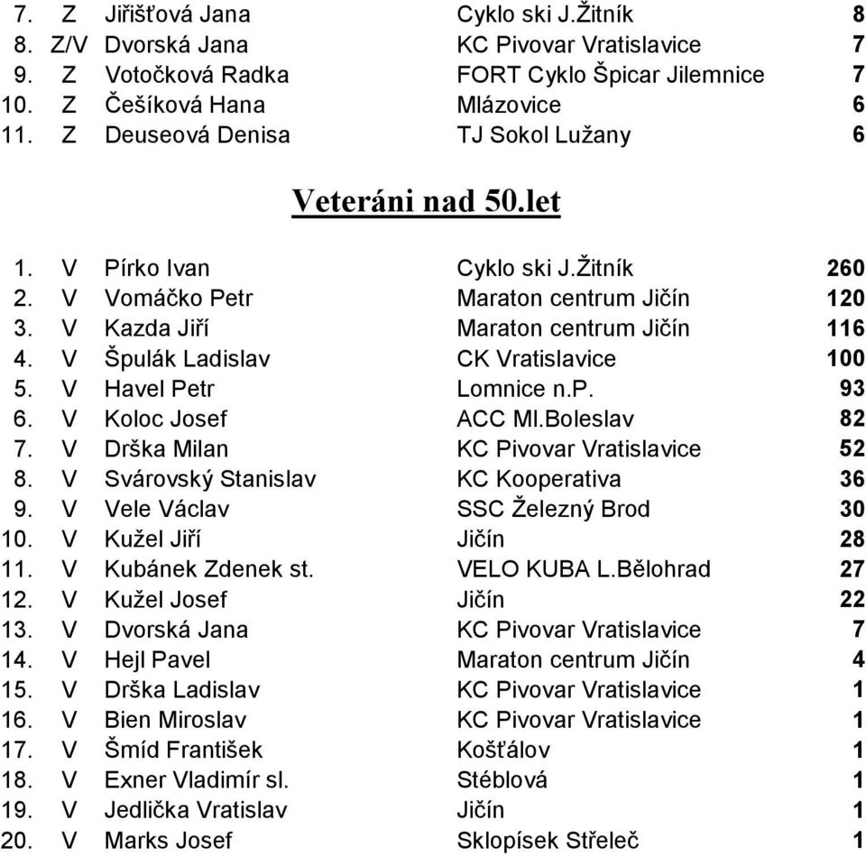 V Špulák Ladislav CK Vratislavice 100 5. V Havel Petr Lomnice n.p. 93 6. V Koloc Josef ACC Ml.Boleslav 82 7. V Drška Milan KC Pivovar Vratislavice 52 8. V Svárovský Stanislav KC Kooperativa 36 9.