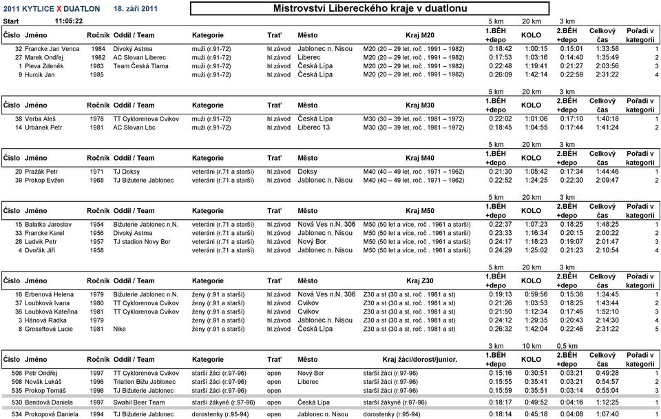 1991 1982) 0:17:53 1:03:16 0:14:40 1:35:49 2 1 Pleva Zdeněk 1983 Team Česká Tlama muži (r.91-72) hl.závod Česká Lípa M20 (20 29 let, roč.