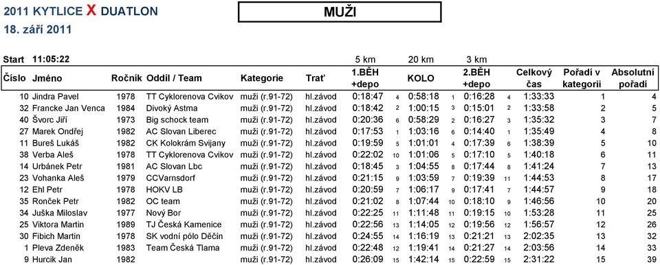 91-72) hl.závod 0:19:59 5 1:01:01 4 0:17:39 6 1:38:39 5 10 38 Verba Aleš 1978 TT Cyklorenova Cvikov muži (r.91-72) hl.závod 0:22:02 10 1:01:06 5 0:17:10 5 1:40:18 6 11 14 Urbánek Petr 1981 AC Slovan Lbc muži (r.