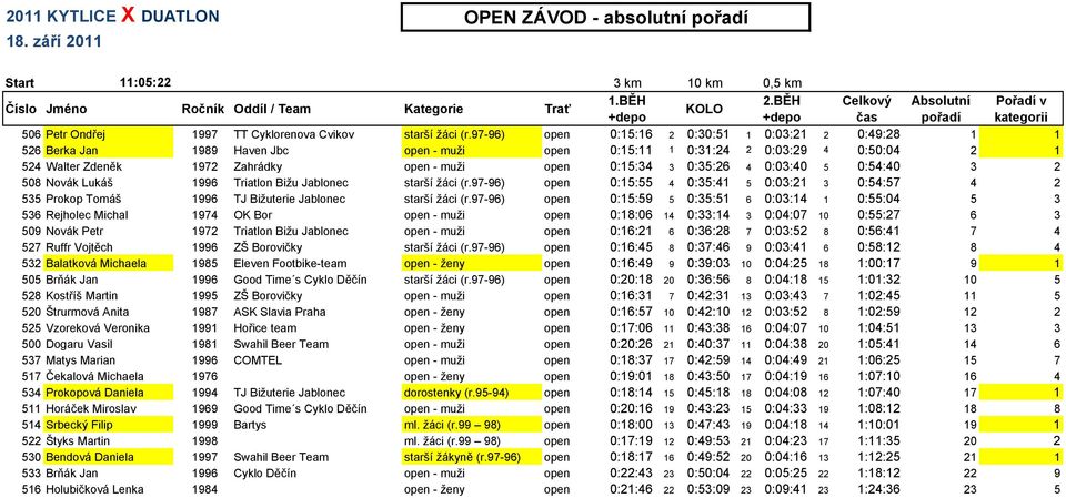 3 0:35:26 4 0:03:40 5 0:54:40 3 2 508 Novák Lukáš 1996 Triatlon Bižu Jablonec starší žáci (r.