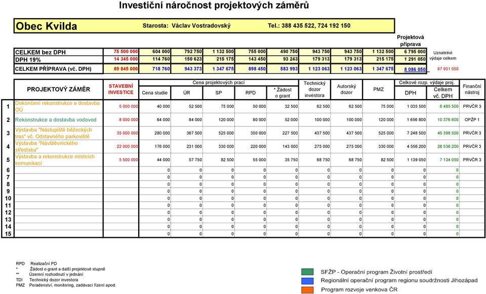 215 175 1 291 050 CELKEM PŘÍPRAVA (vč.