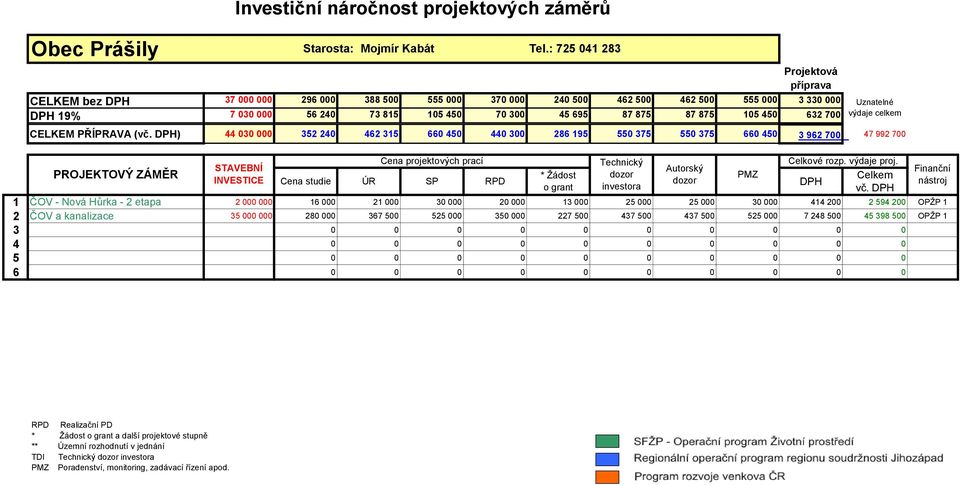 : 725 041 283 * Žádost o grant vč.